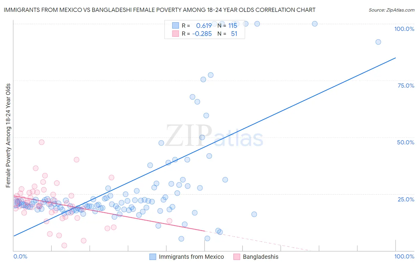 Immigrants from Mexico vs Bangladeshi Female Poverty Among 18-24 Year Olds