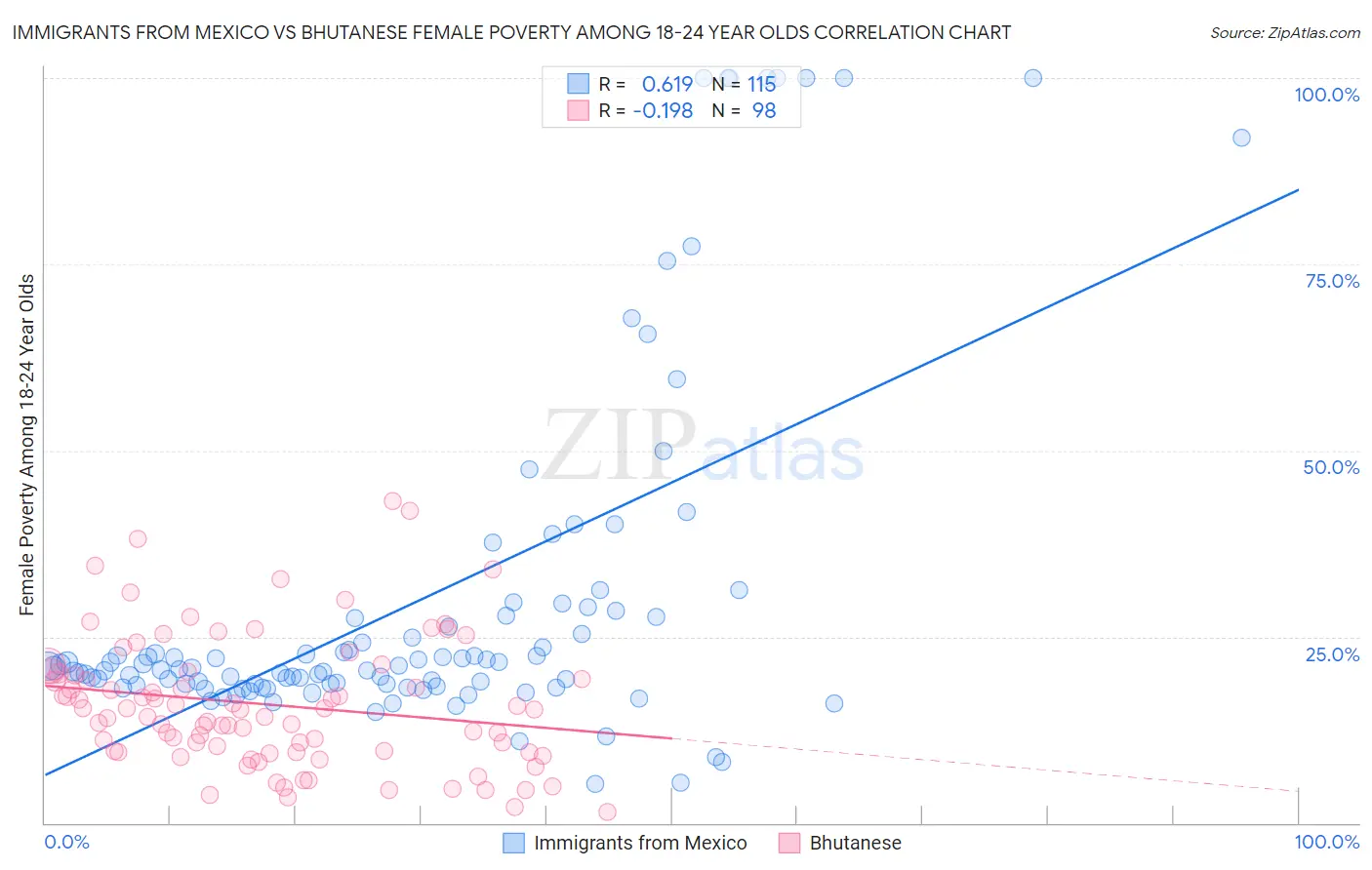 Immigrants from Mexico vs Bhutanese Female Poverty Among 18-24 Year Olds