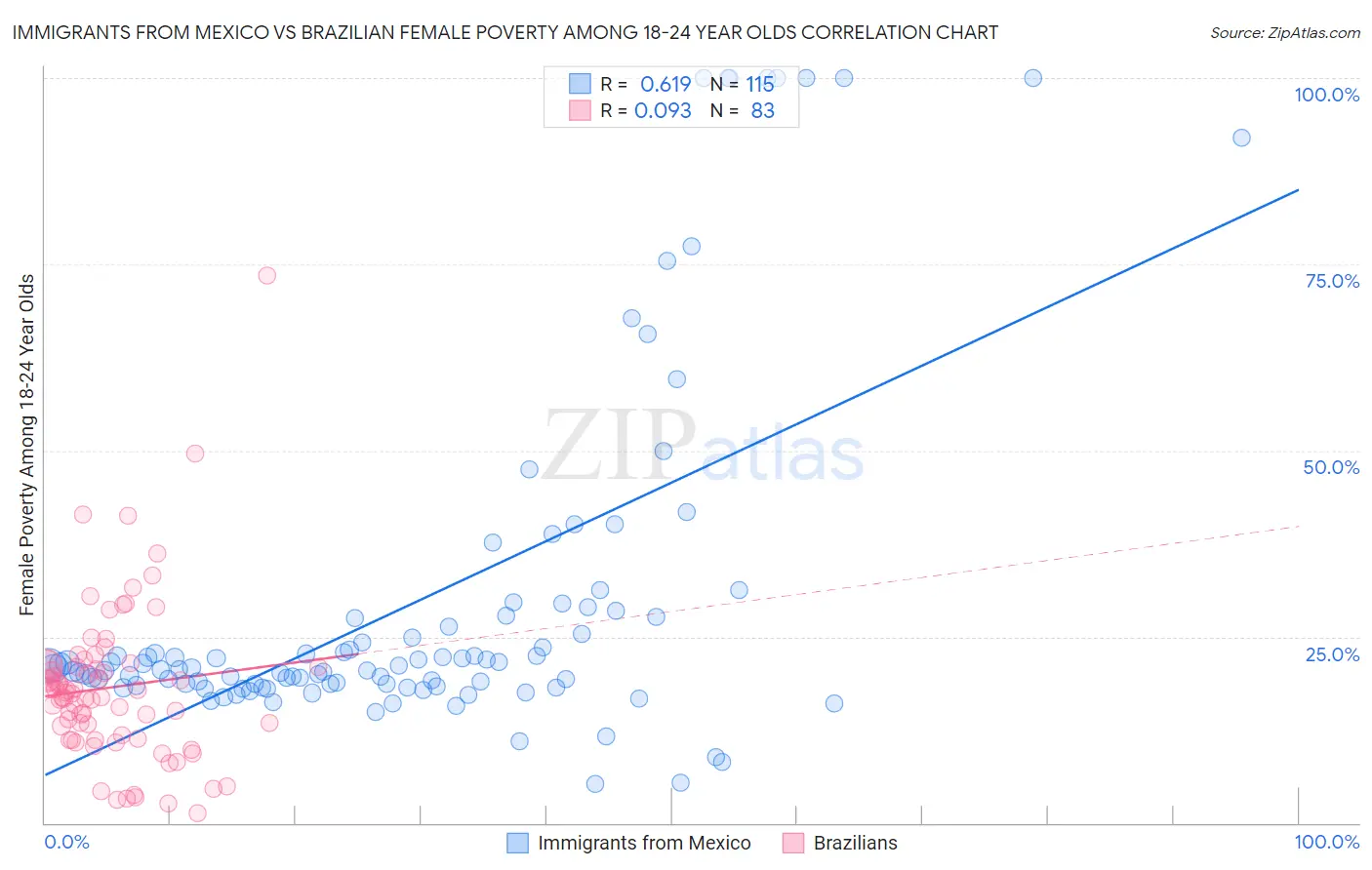 Immigrants from Mexico vs Brazilian Female Poverty Among 18-24 Year Olds