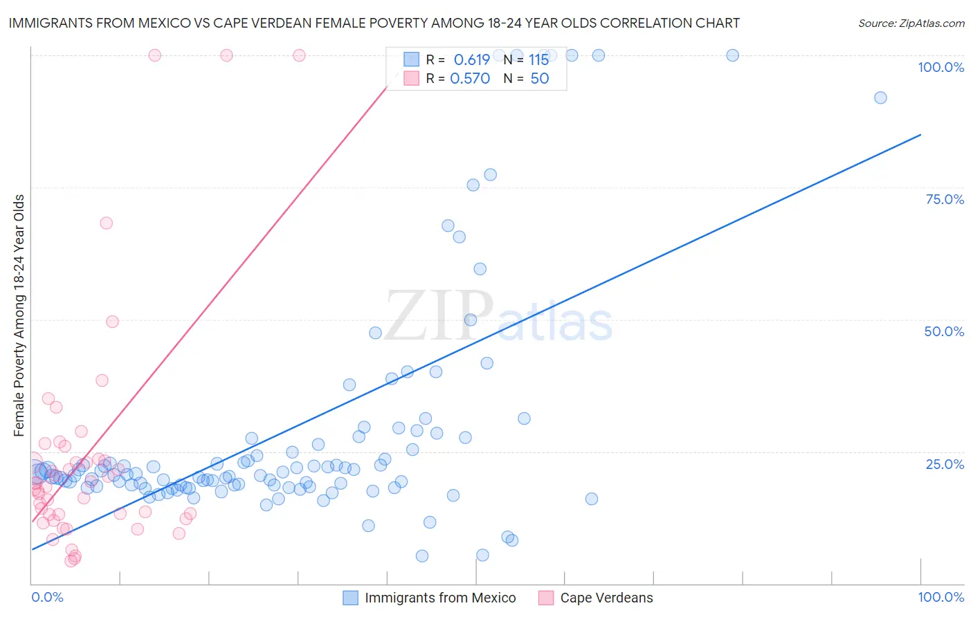 Immigrants from Mexico vs Cape Verdean Female Poverty Among 18-24 Year Olds