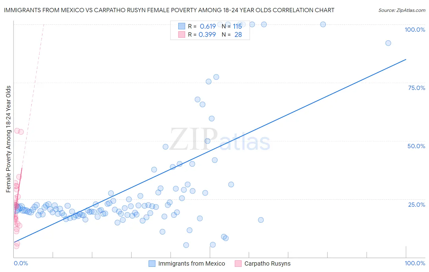 Immigrants from Mexico vs Carpatho Rusyn Female Poverty Among 18-24 Year Olds