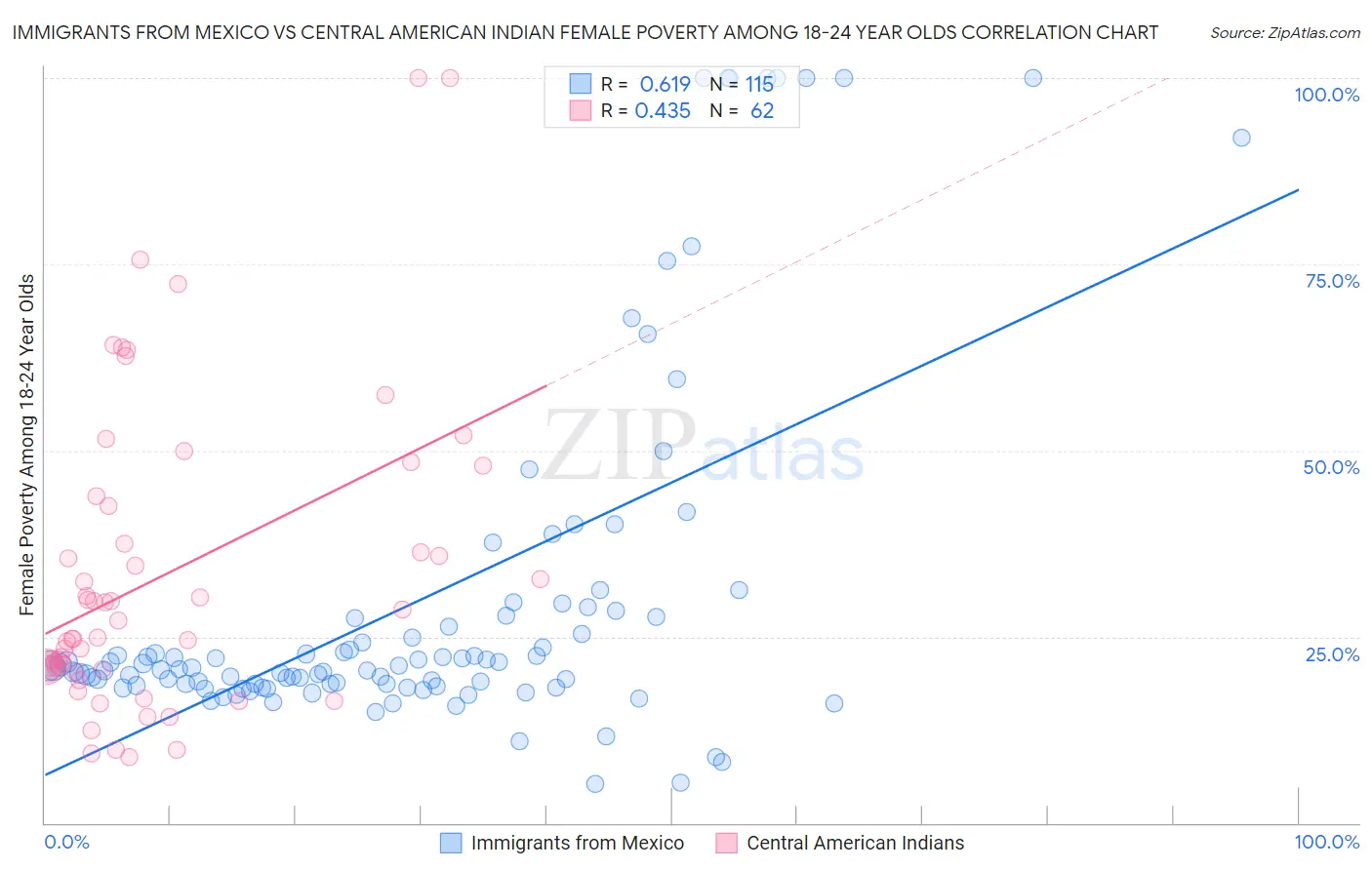 Immigrants from Mexico vs Central American Indian Female Poverty Among 18-24 Year Olds