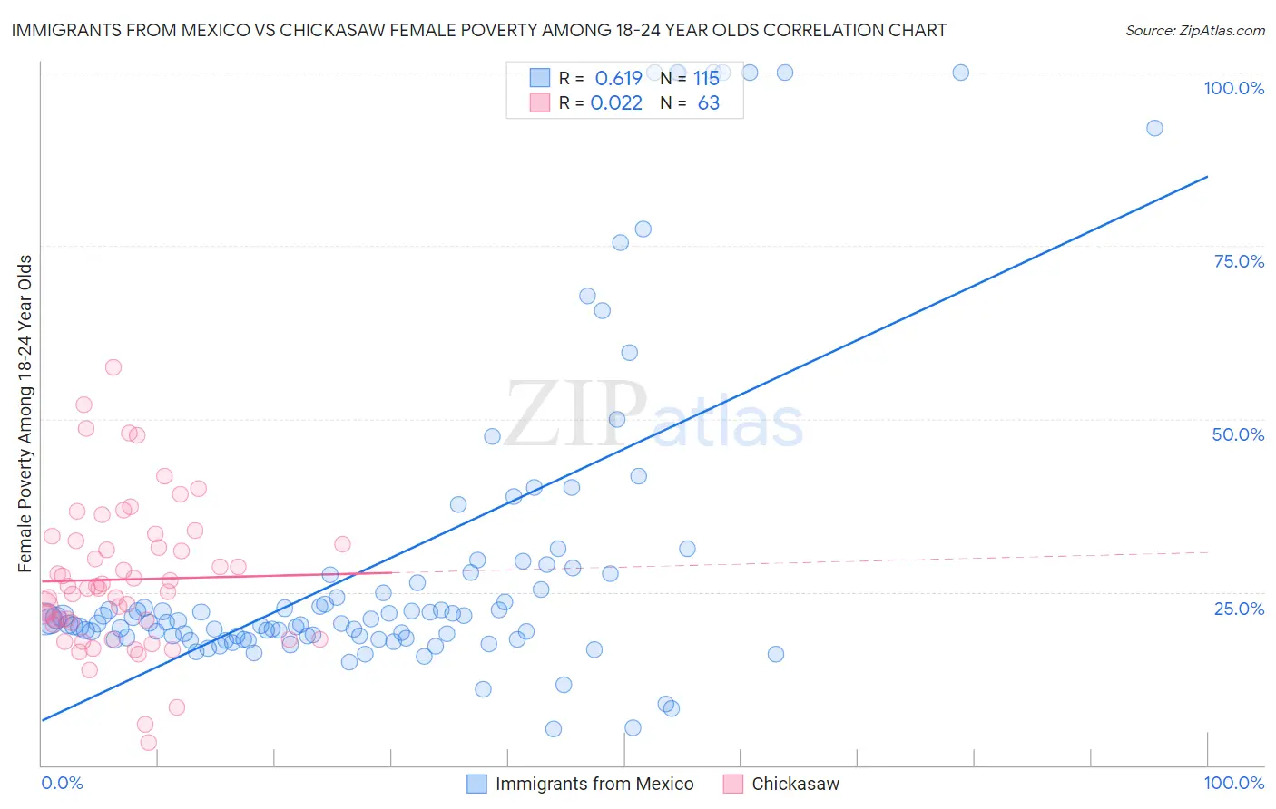 Immigrants from Mexico vs Chickasaw Female Poverty Among 18-24 Year Olds