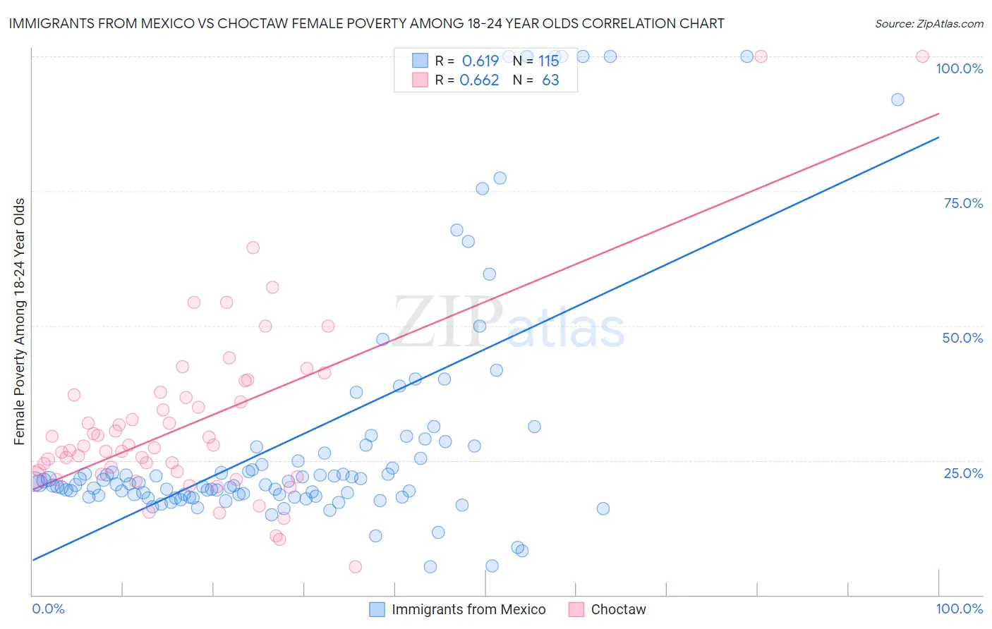 Immigrants from Mexico vs Choctaw Female Poverty Among 18-24 Year Olds