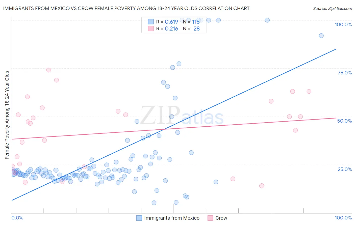 Immigrants from Mexico vs Crow Female Poverty Among 18-24 Year Olds