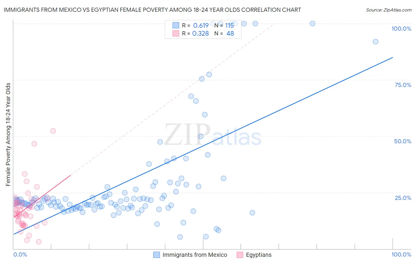 Immigrants from Mexico vs Egyptian Female Poverty Among 18-24 Year Olds