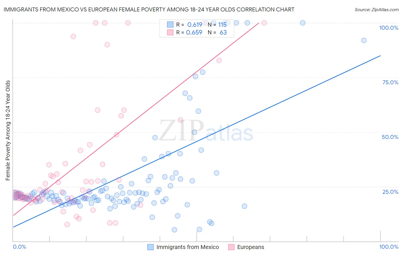 Immigrants from Mexico vs European Female Poverty Among 18-24 Year Olds