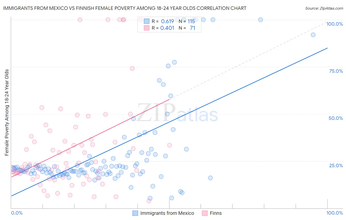 Immigrants from Mexico vs Finnish Female Poverty Among 18-24 Year Olds