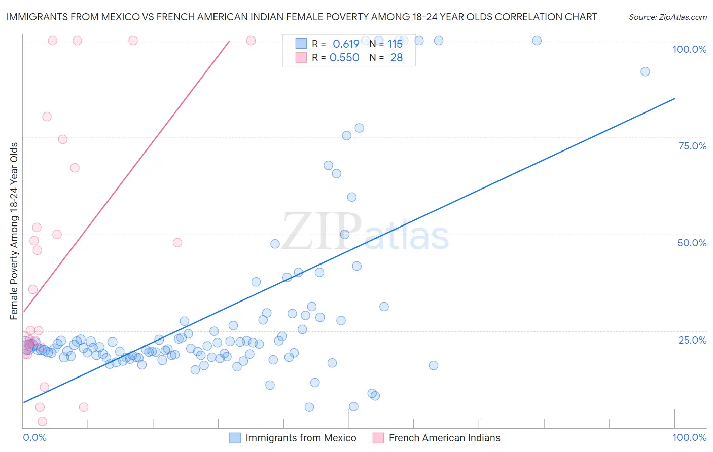 Immigrants from Mexico vs French American Indian Female Poverty Among 18-24 Year Olds