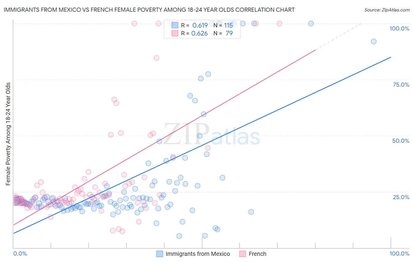 Immigrants from Mexico vs French Female Poverty Among 18-24 Year Olds