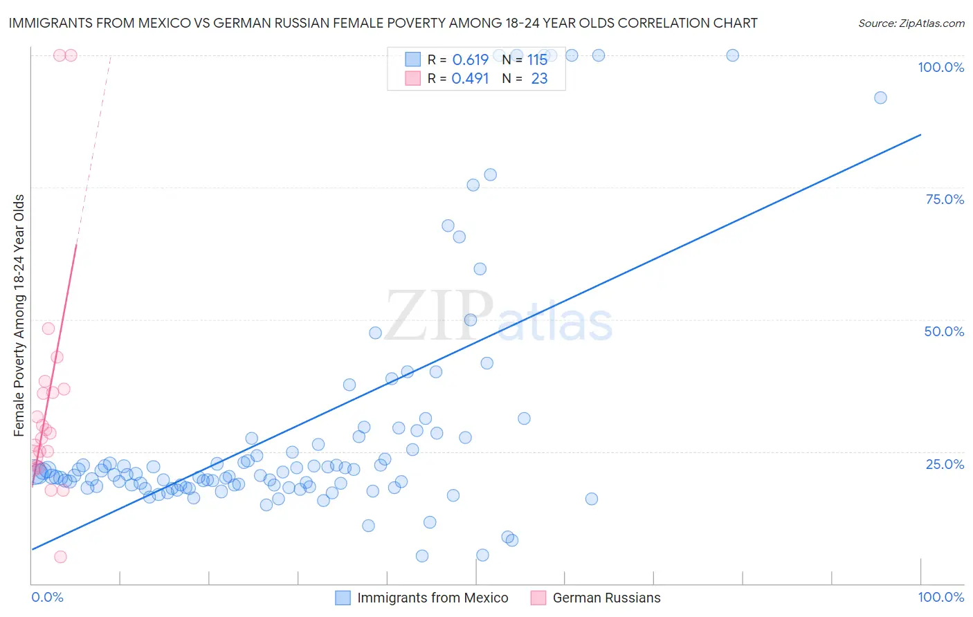 Immigrants from Mexico vs German Russian Female Poverty Among 18-24 Year Olds