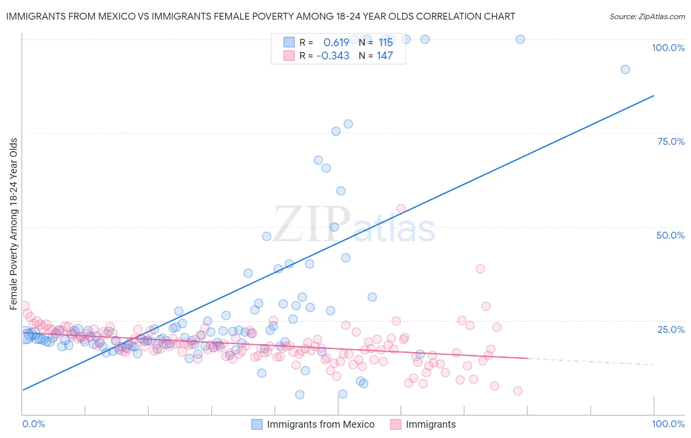 Immigrants from Mexico vs Immigrants Female Poverty Among 18-24 Year Olds