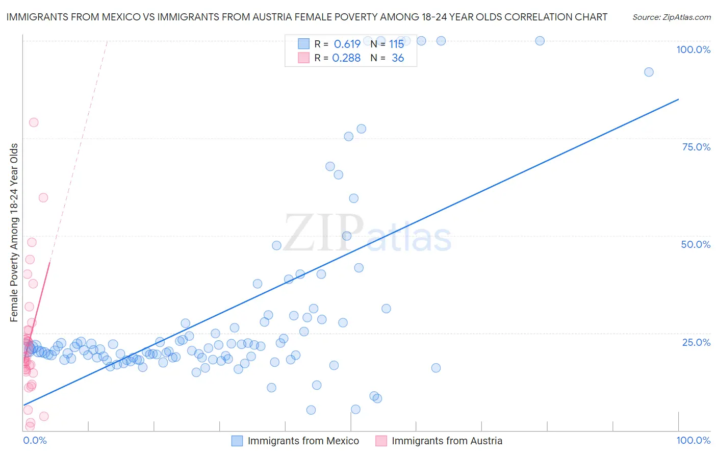 Immigrants from Mexico vs Immigrants from Austria Female Poverty Among 18-24 Year Olds