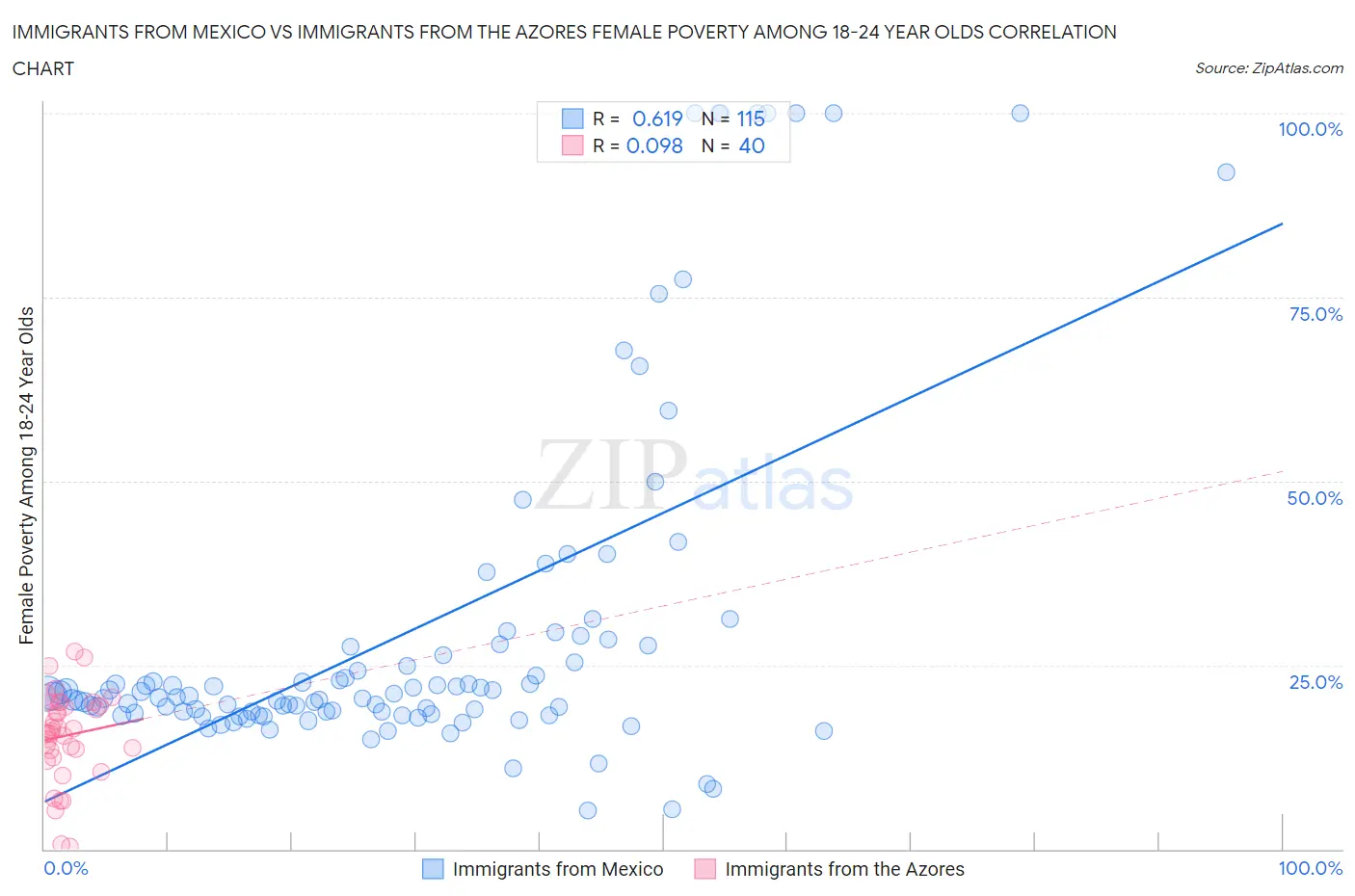 Immigrants from Mexico vs Immigrants from the Azores Female Poverty Among 18-24 Year Olds