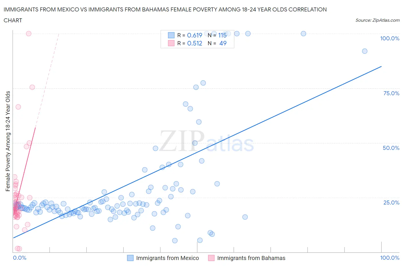 Immigrants from Mexico vs Immigrants from Bahamas Female Poverty Among 18-24 Year Olds