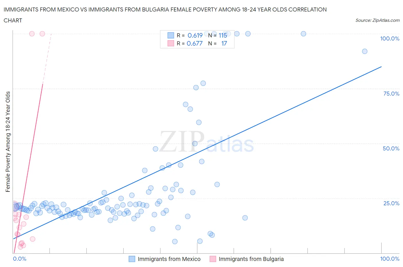 Immigrants from Mexico vs Immigrants from Bulgaria Female Poverty Among 18-24 Year Olds