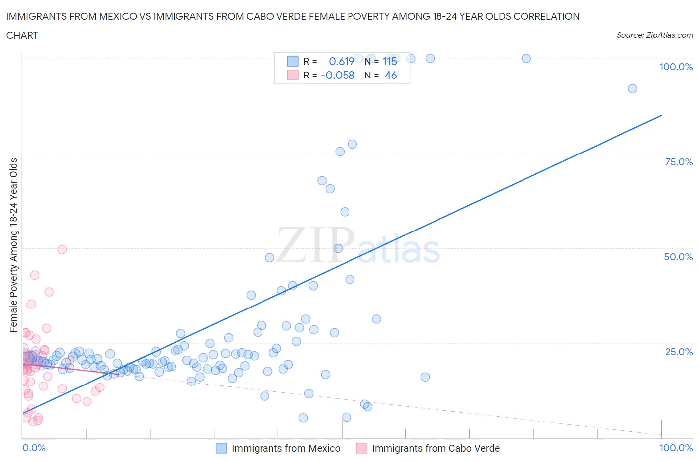 Immigrants from Mexico vs Immigrants from Cabo Verde Female Poverty Among 18-24 Year Olds