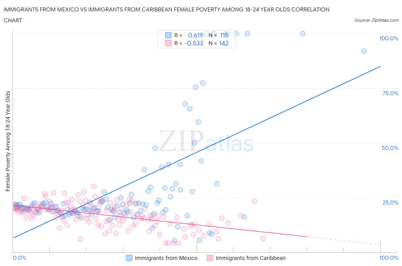 Immigrants from Mexico vs Immigrants from Caribbean Female Poverty Among 18-24 Year Olds