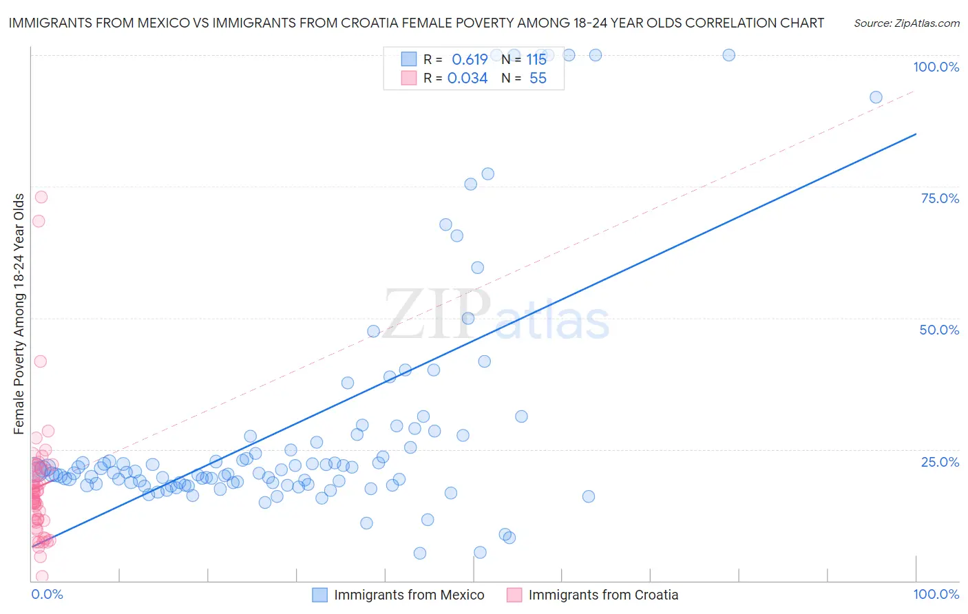 Immigrants from Mexico vs Immigrants from Croatia Female Poverty Among 18-24 Year Olds