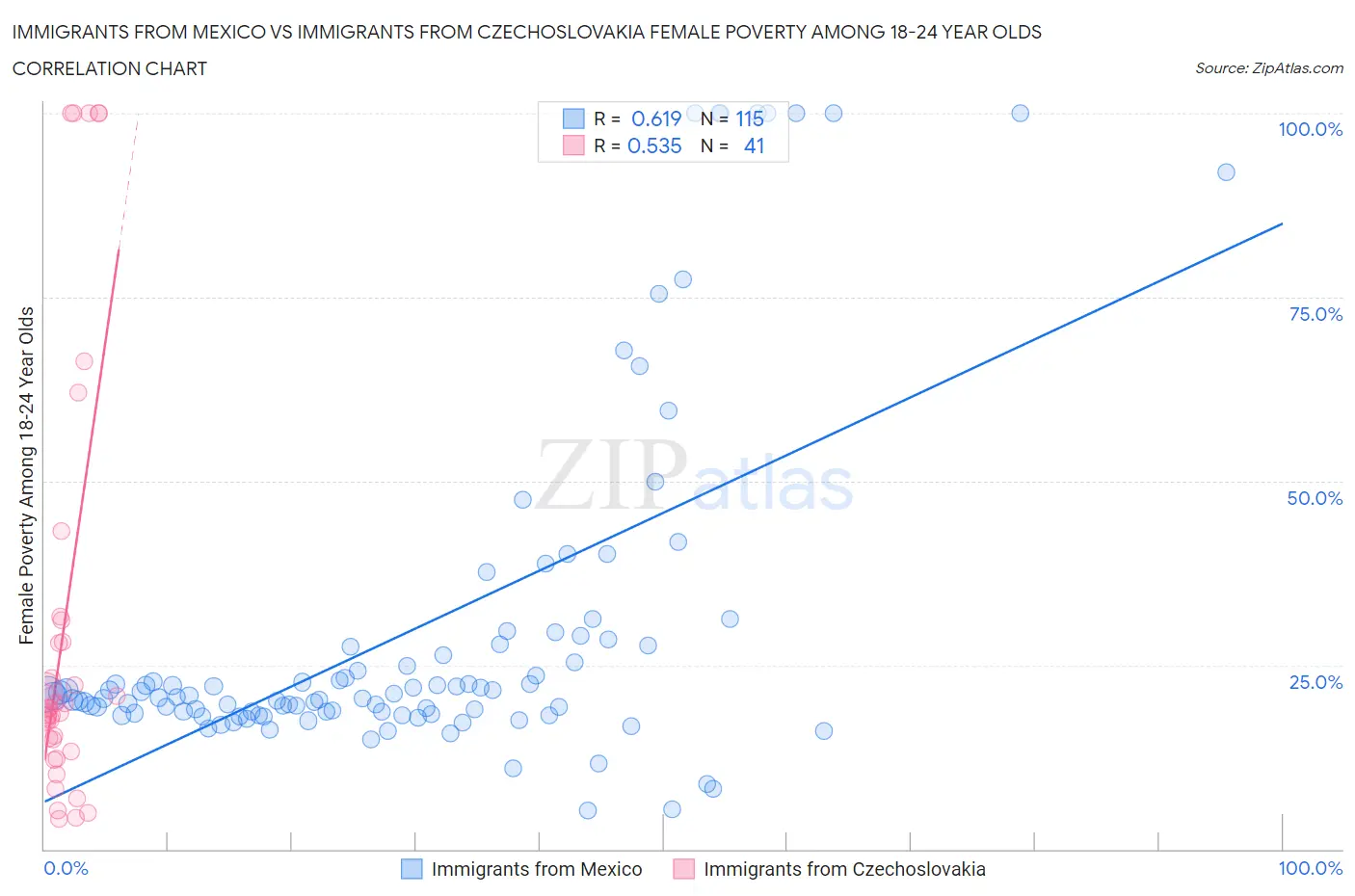 Immigrants from Mexico vs Immigrants from Czechoslovakia Female Poverty Among 18-24 Year Olds