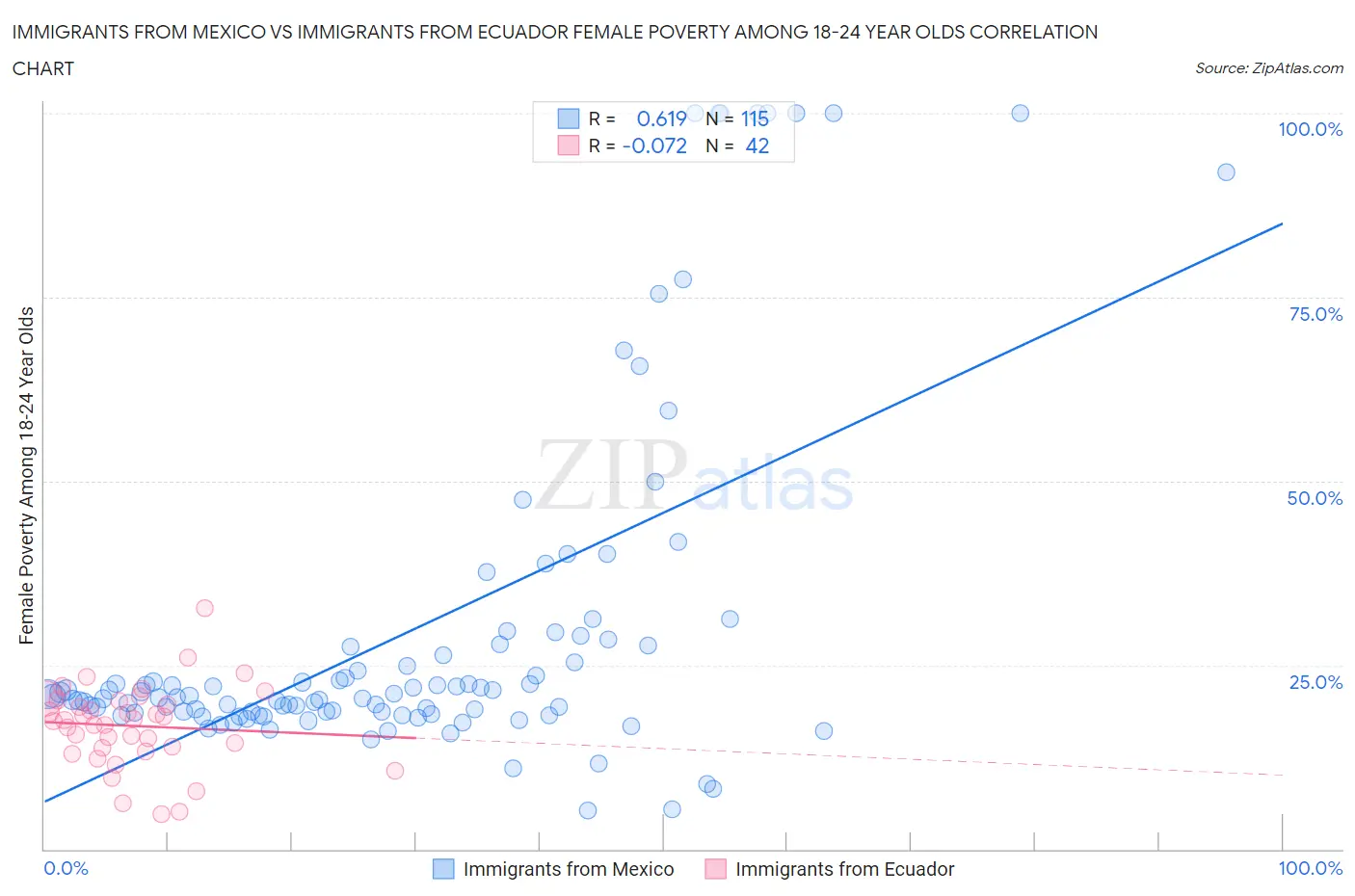 Immigrants from Mexico vs Immigrants from Ecuador Female Poverty Among 18-24 Year Olds