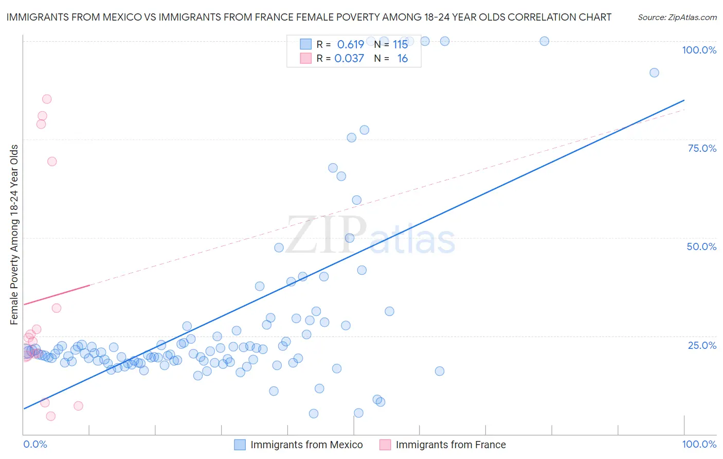 Immigrants from Mexico vs Immigrants from France Female Poverty Among 18-24 Year Olds