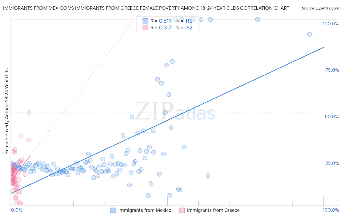 Immigrants from Mexico vs Immigrants from Greece Female Poverty Among 18-24 Year Olds