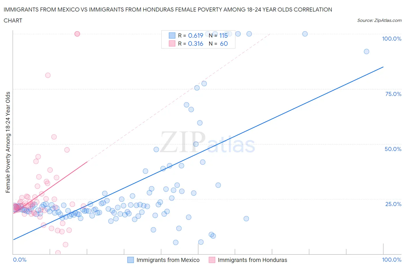 Immigrants from Mexico vs Immigrants from Honduras Female Poverty Among 18-24 Year Olds