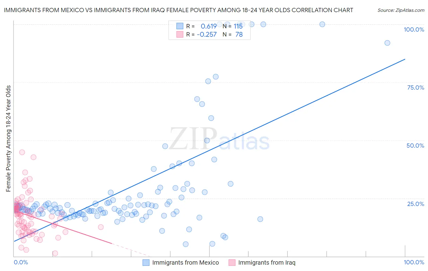 Immigrants from Mexico vs Immigrants from Iraq Female Poverty Among 18-24 Year Olds