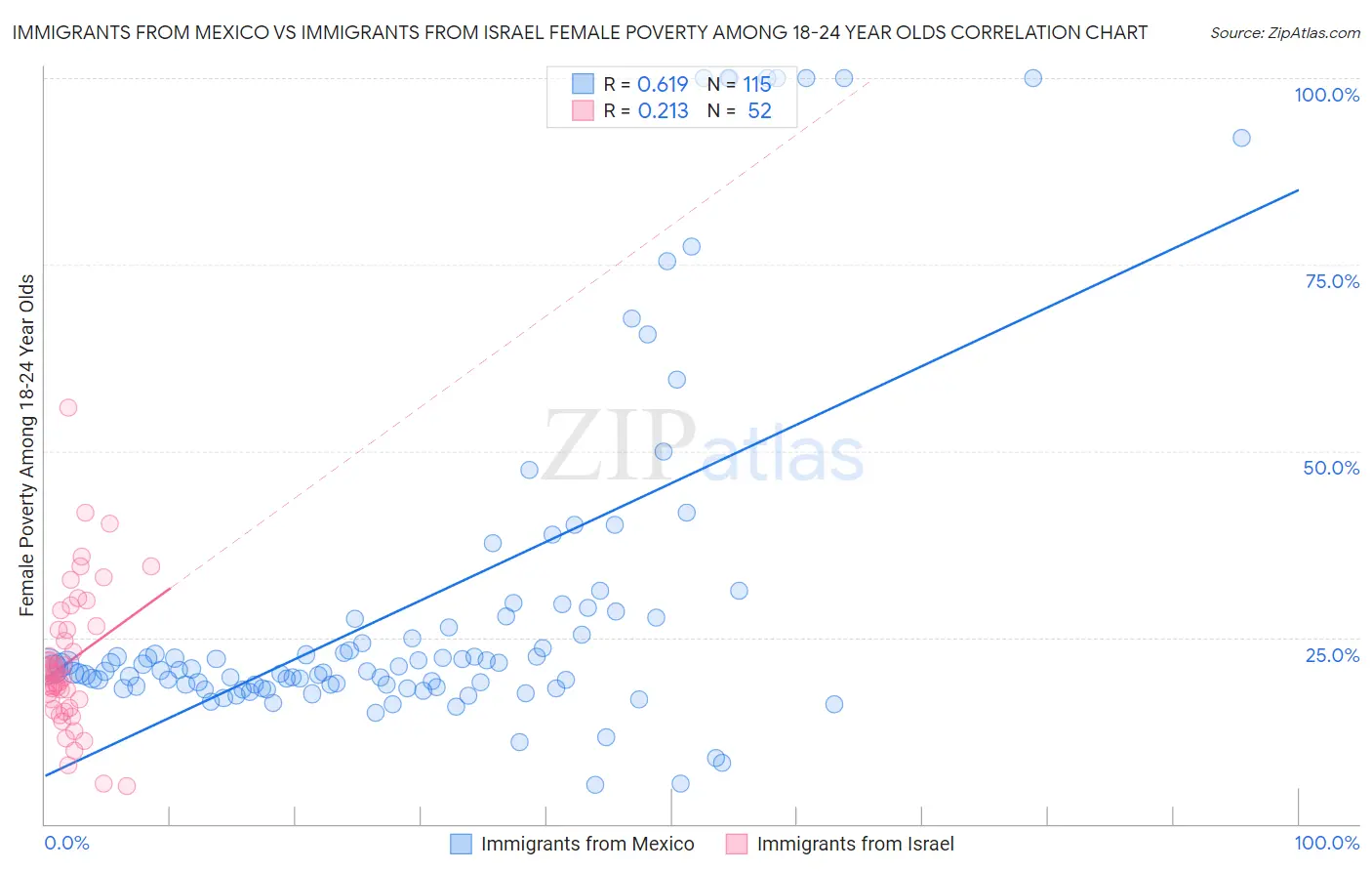 Immigrants from Mexico vs Immigrants from Israel Female Poverty Among 18-24 Year Olds