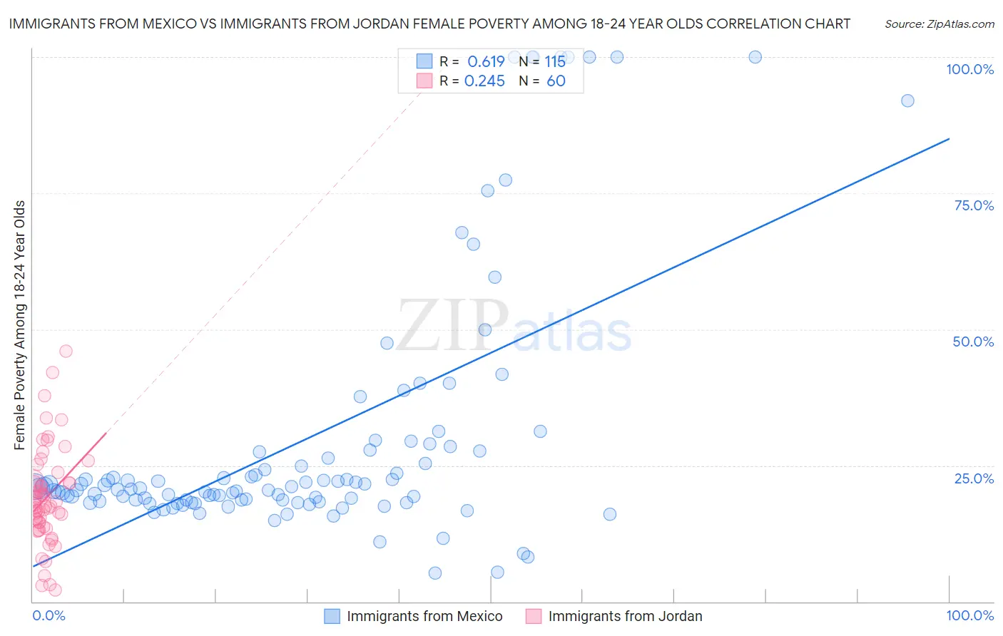 Immigrants from Mexico vs Immigrants from Jordan Female Poverty Among 18-24 Year Olds