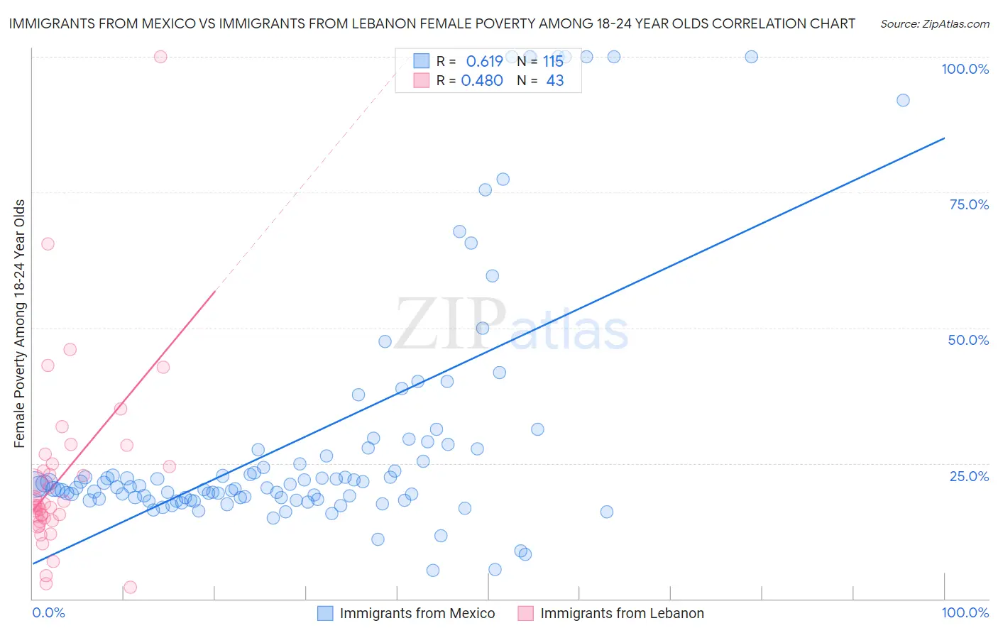 Immigrants from Mexico vs Immigrants from Lebanon Female Poverty Among 18-24 Year Olds