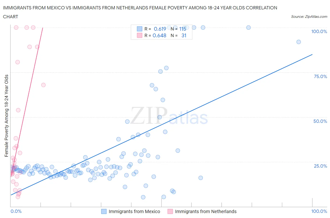 Immigrants from Mexico vs Immigrants from Netherlands Female Poverty Among 18-24 Year Olds