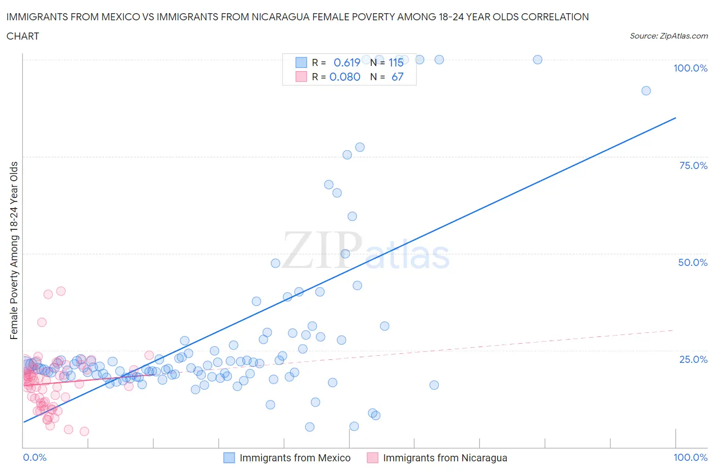 Immigrants from Mexico vs Immigrants from Nicaragua Female Poverty Among 18-24 Year Olds