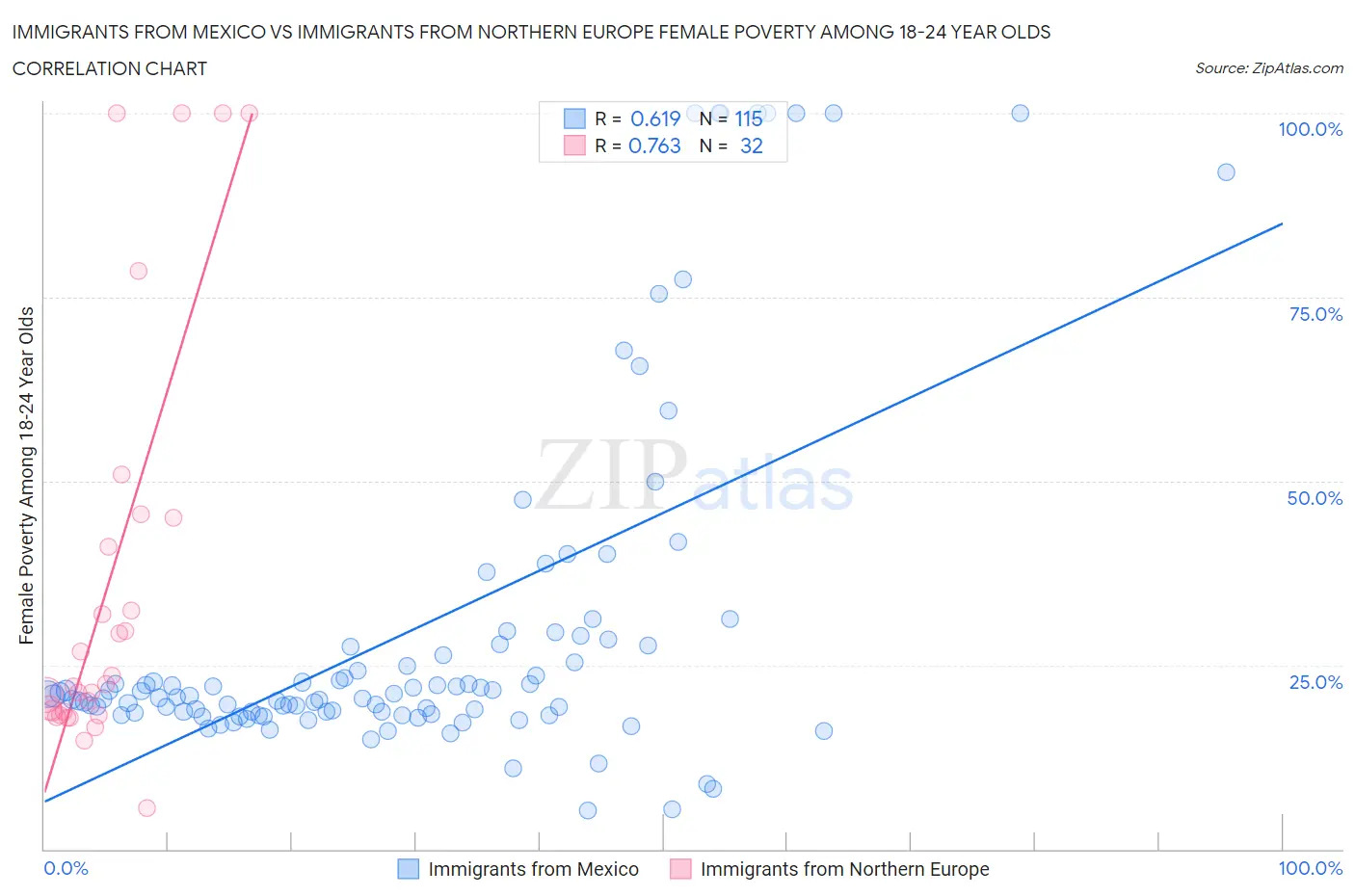 Immigrants from Mexico vs Immigrants from Northern Europe Female Poverty Among 18-24 Year Olds