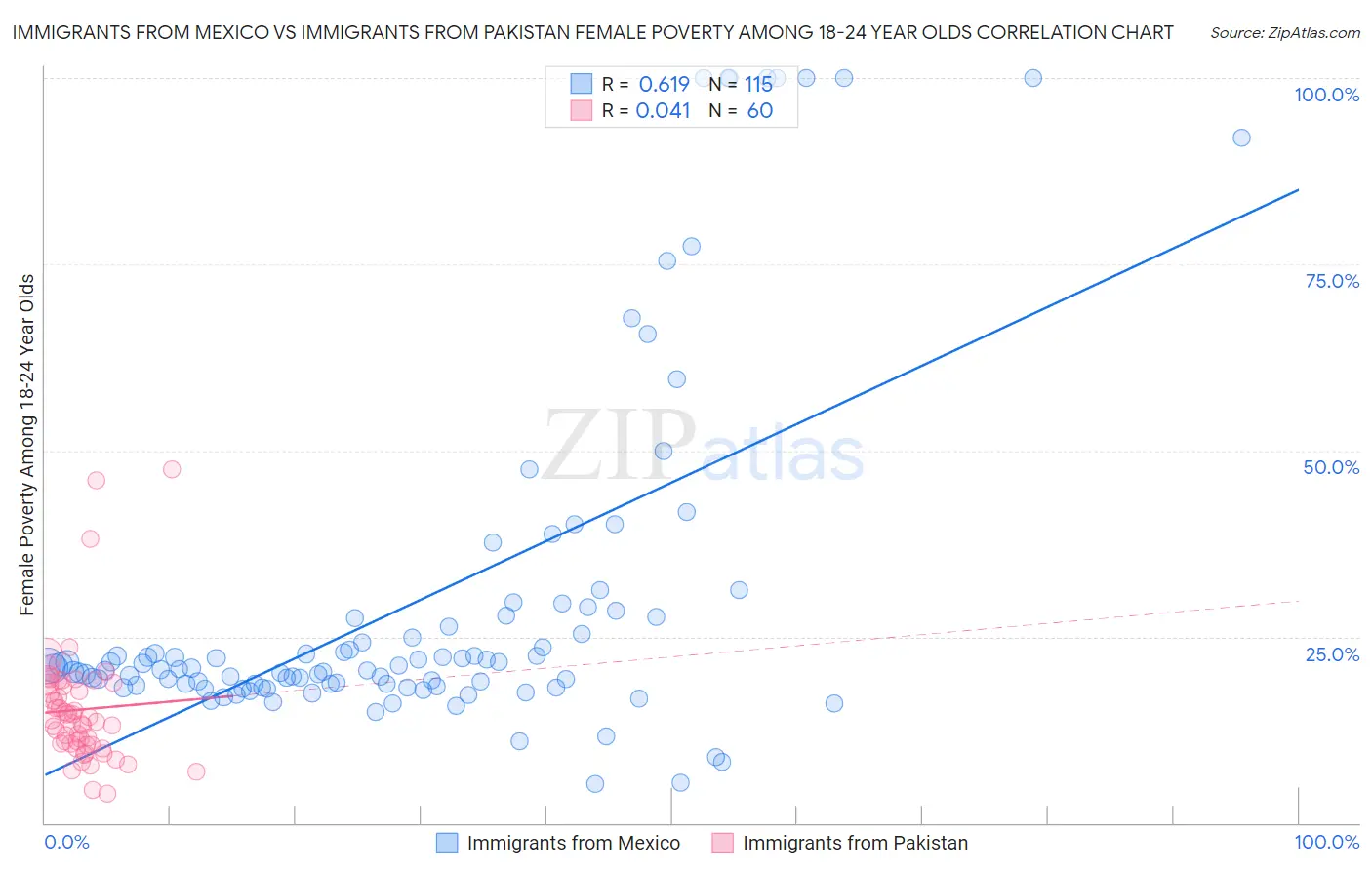 Immigrants from Mexico vs Immigrants from Pakistan Female Poverty Among 18-24 Year Olds