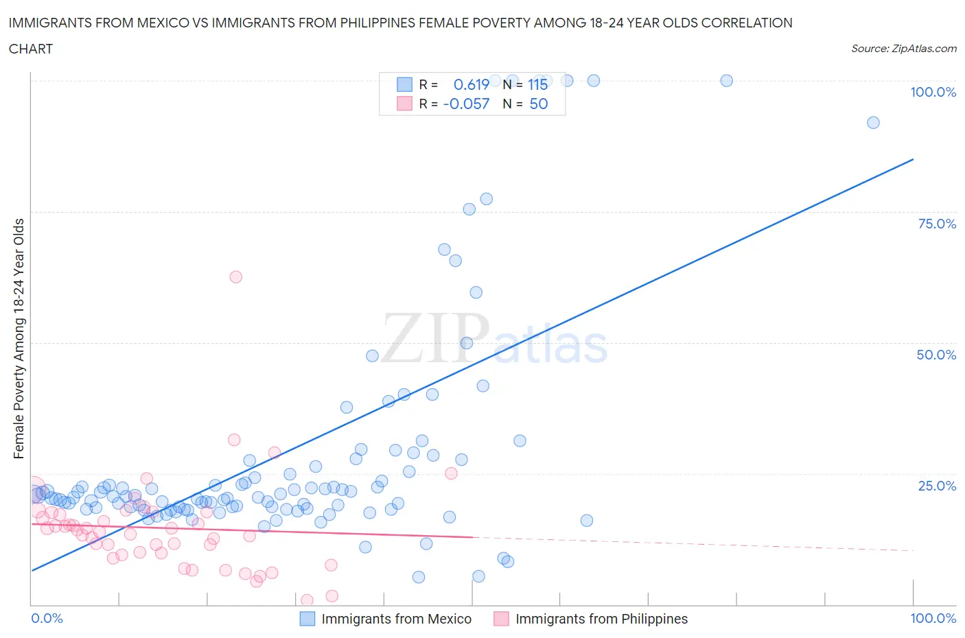 Immigrants from Mexico vs Immigrants from Philippines Female Poverty Among 18-24 Year Olds