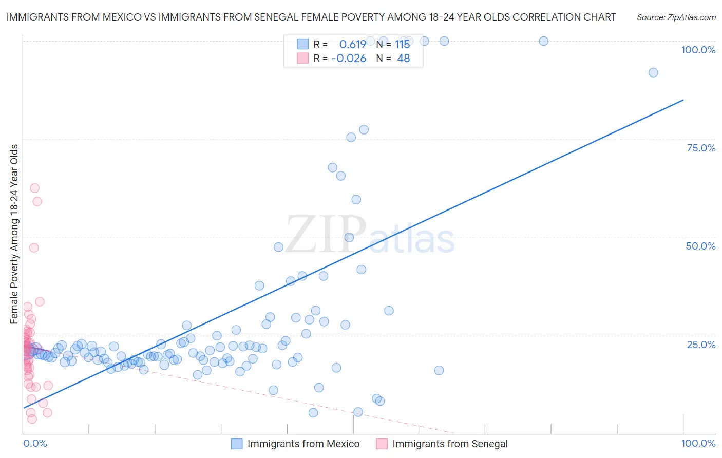Immigrants from Mexico vs Immigrants from Senegal Female Poverty Among 18-24 Year Olds