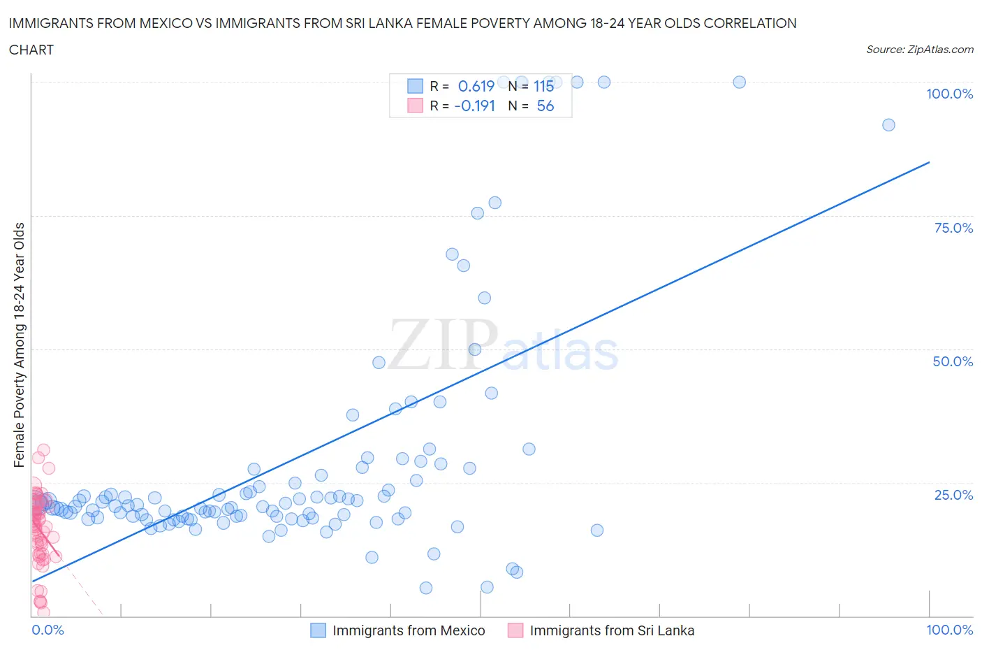 Immigrants from Mexico vs Immigrants from Sri Lanka Female Poverty Among 18-24 Year Olds