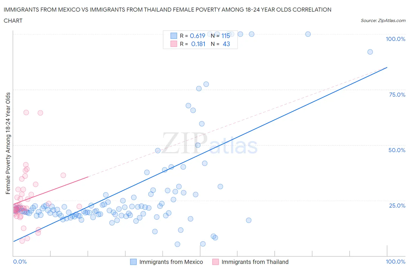 Immigrants from Mexico vs Immigrants from Thailand Female Poverty Among 18-24 Year Olds