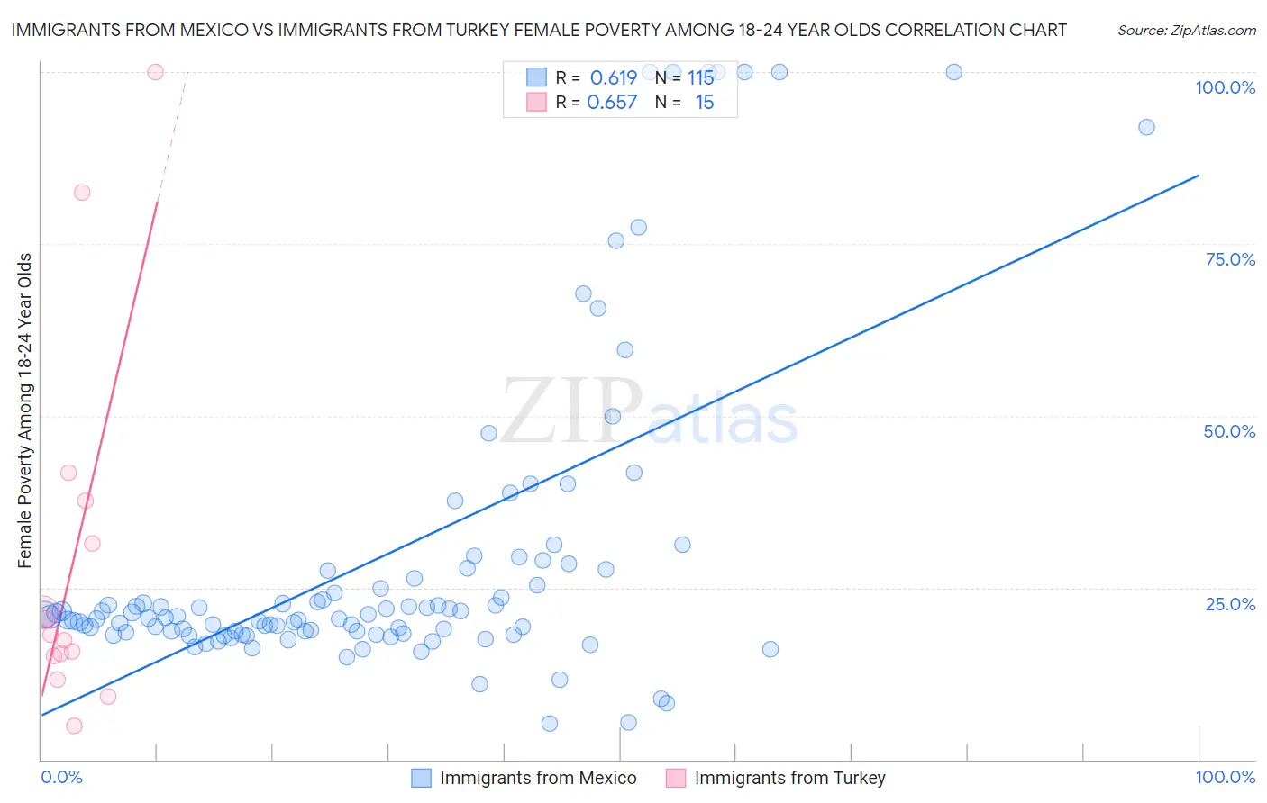 Immigrants from Mexico vs Immigrants from Turkey Female Poverty Among 18-24 Year Olds