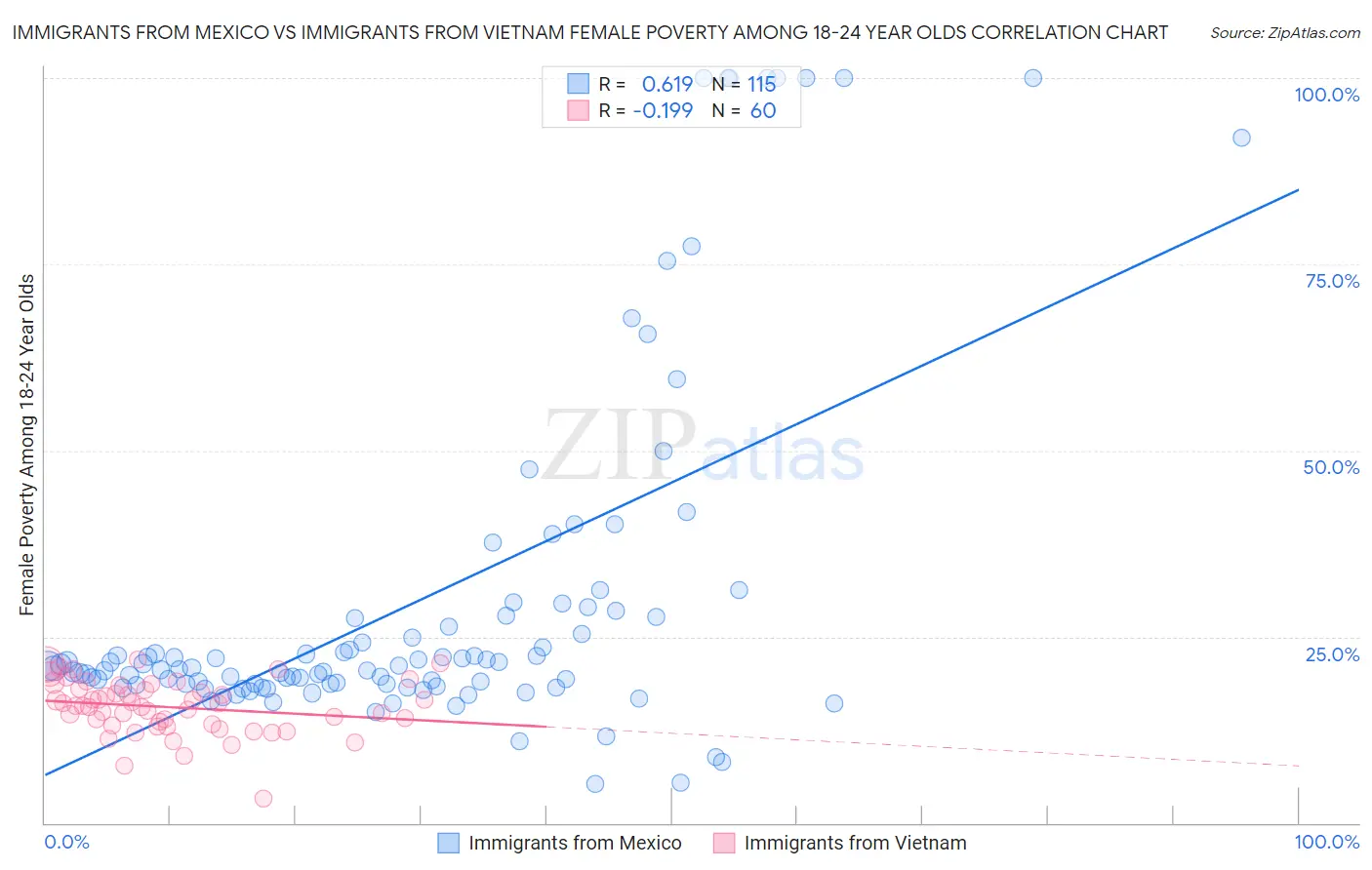 Immigrants from Mexico vs Immigrants from Vietnam Female Poverty Among 18-24 Year Olds