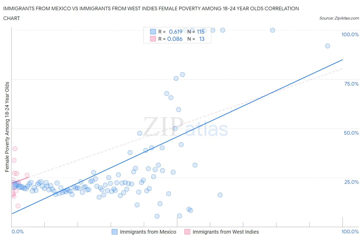 Immigrants from Mexico vs Immigrants from West Indies Female Poverty Among 18-24 Year Olds