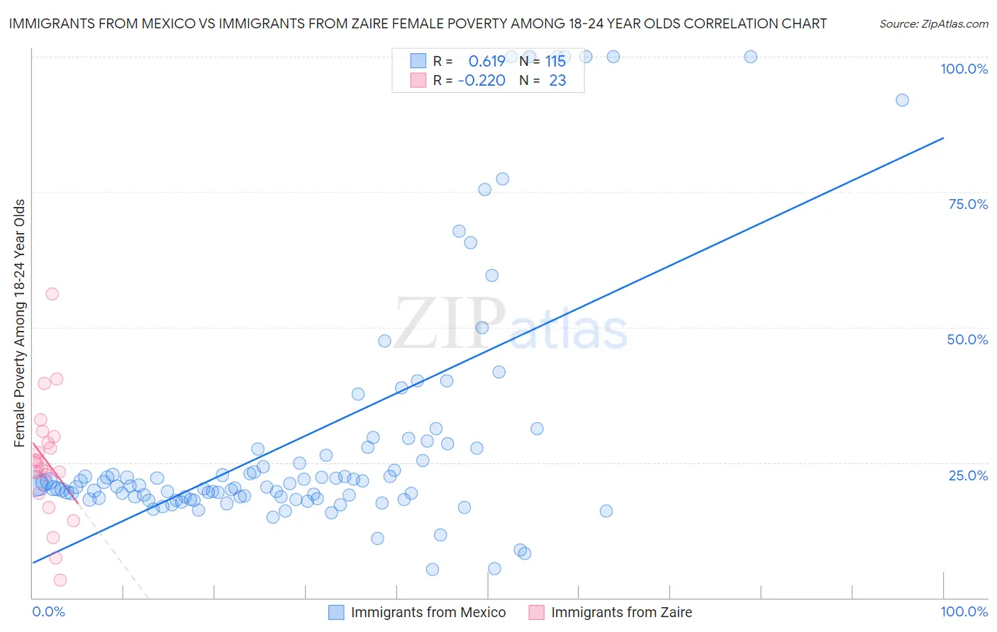 Immigrants from Mexico vs Immigrants from Zaire Female Poverty Among 18-24 Year Olds
