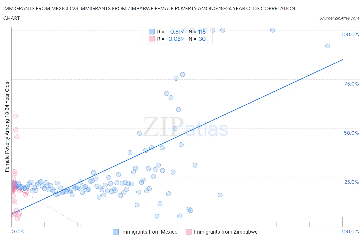 Immigrants from Mexico vs Immigrants from Zimbabwe Female Poverty Among 18-24 Year Olds