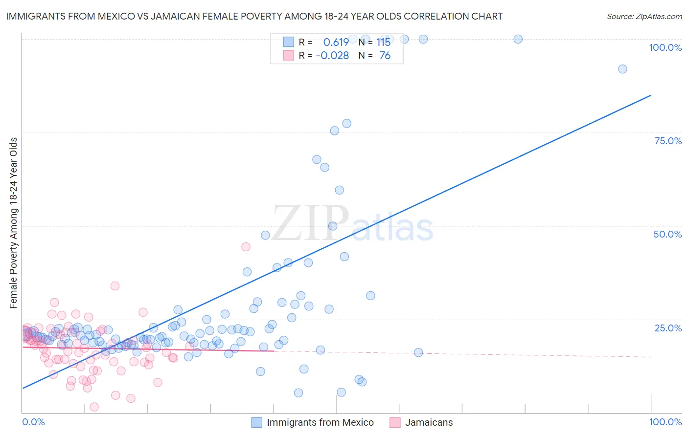 Immigrants from Mexico vs Jamaican Female Poverty Among 18-24 Year Olds