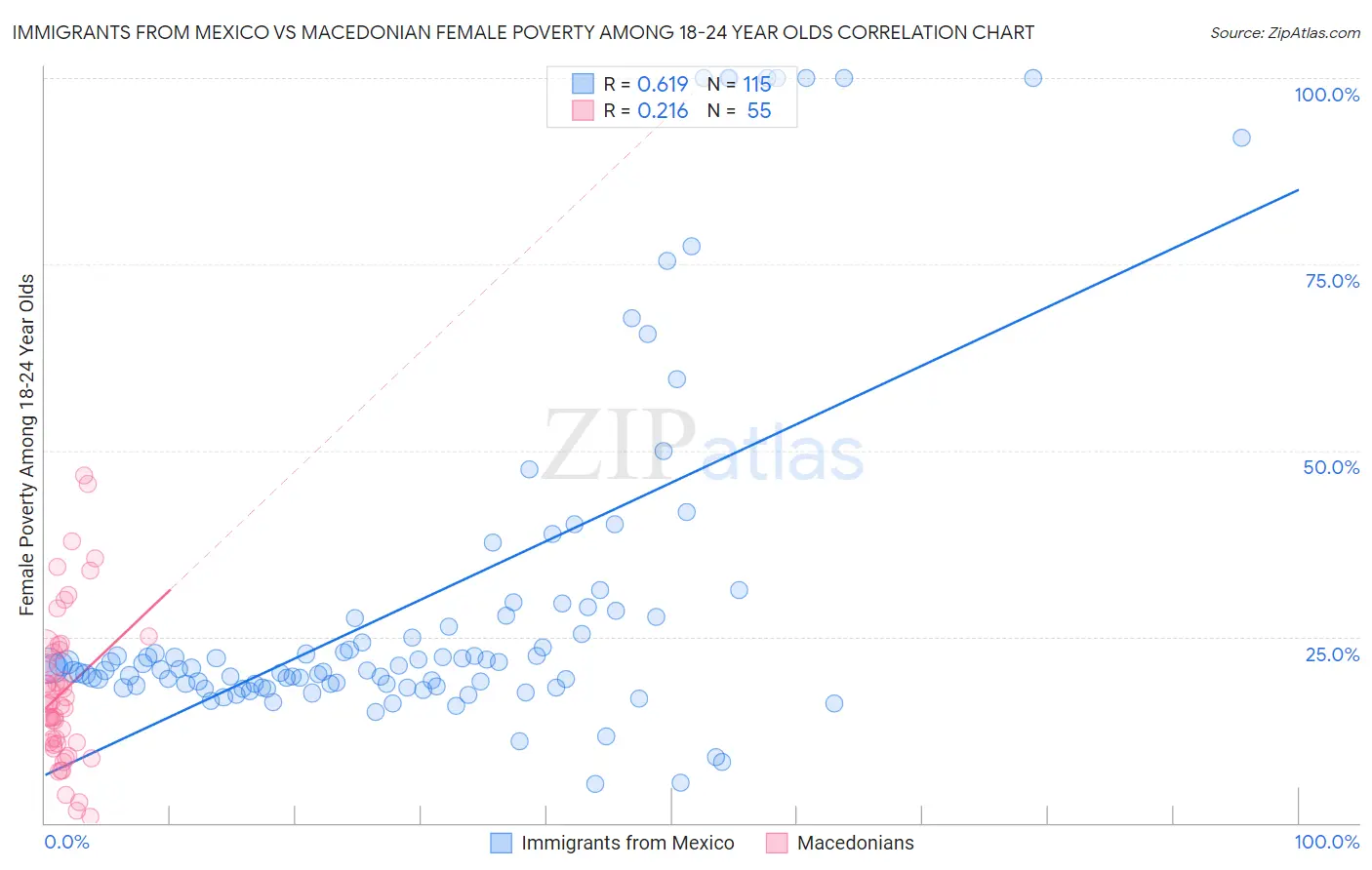 Immigrants from Mexico vs Macedonian Female Poverty Among 18-24 Year Olds
