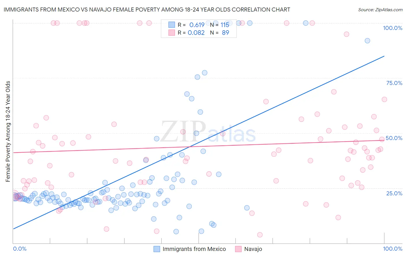 Immigrants from Mexico vs Navajo Female Poverty Among 18-24 Year Olds