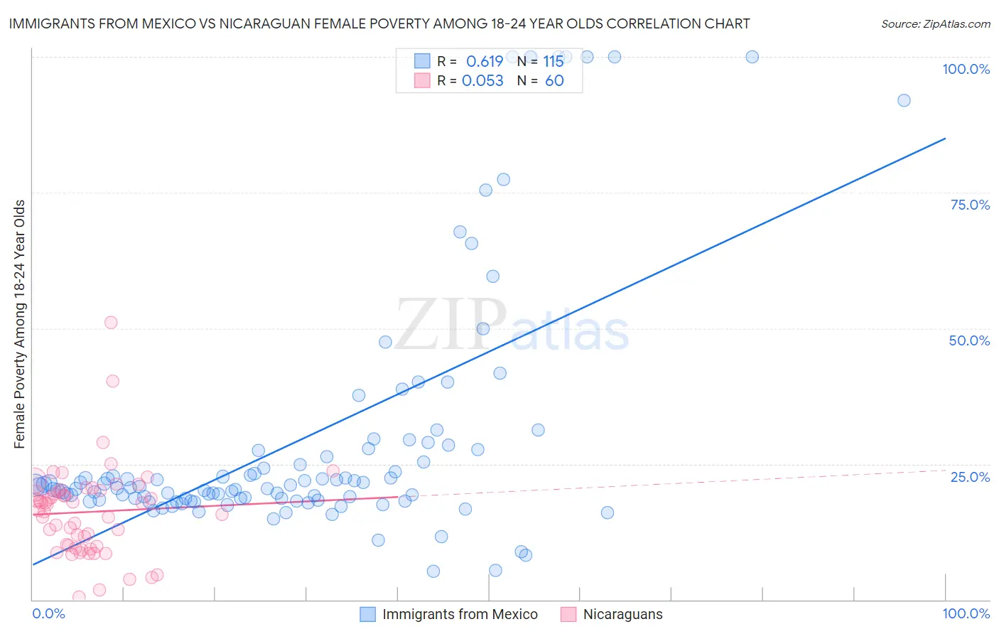 Immigrants from Mexico vs Nicaraguan Female Poverty Among 18-24 Year Olds