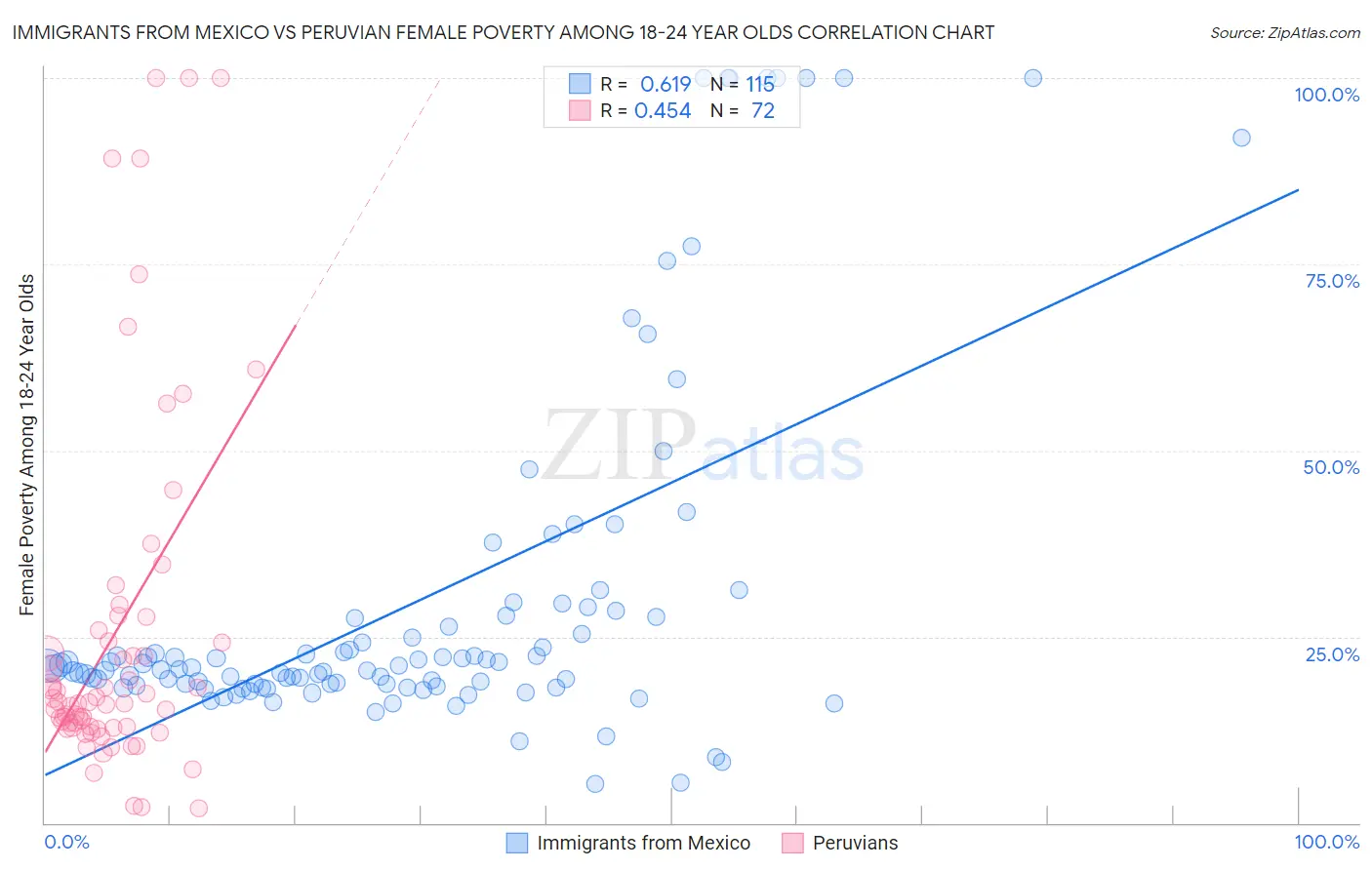 Immigrants from Mexico vs Peruvian Female Poverty Among 18-24 Year Olds